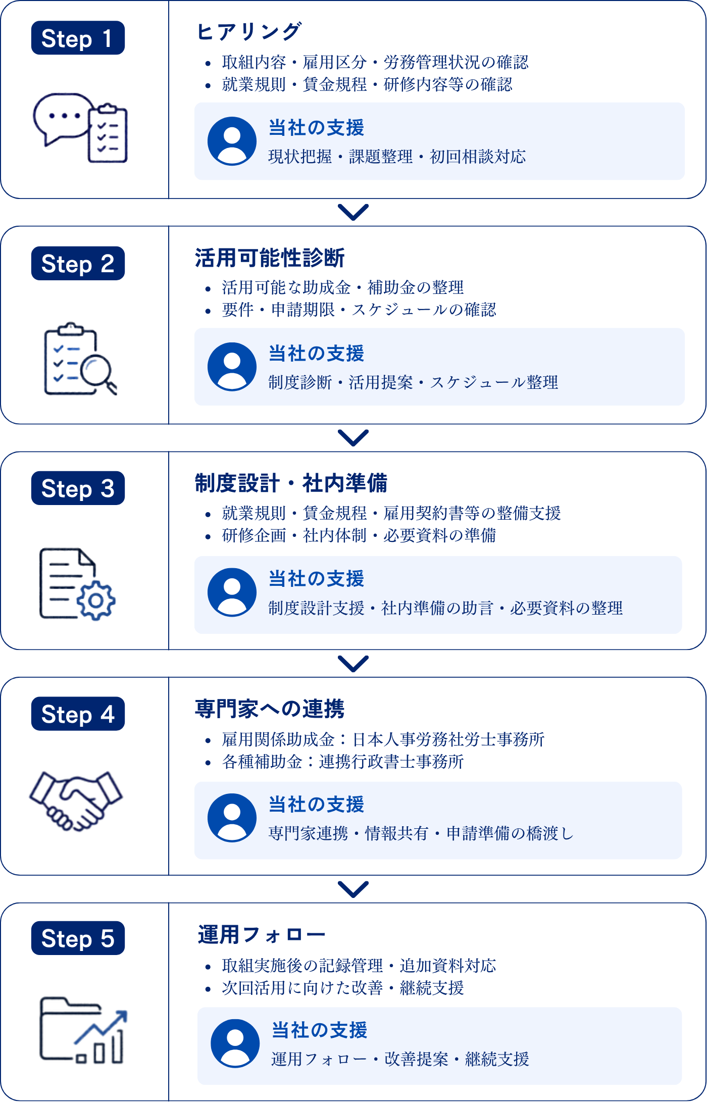 助成金・補助金活用までの流れ
