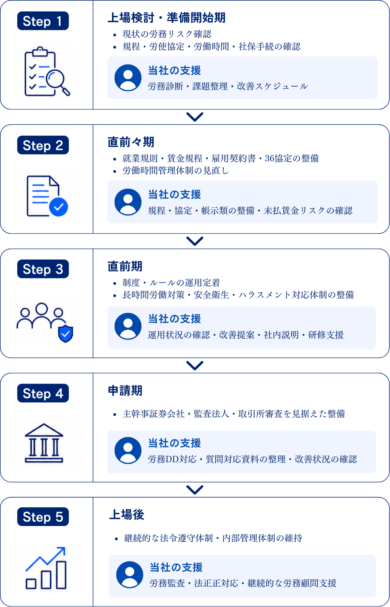 IPO準備における人事労務管理体制の整備ステップ